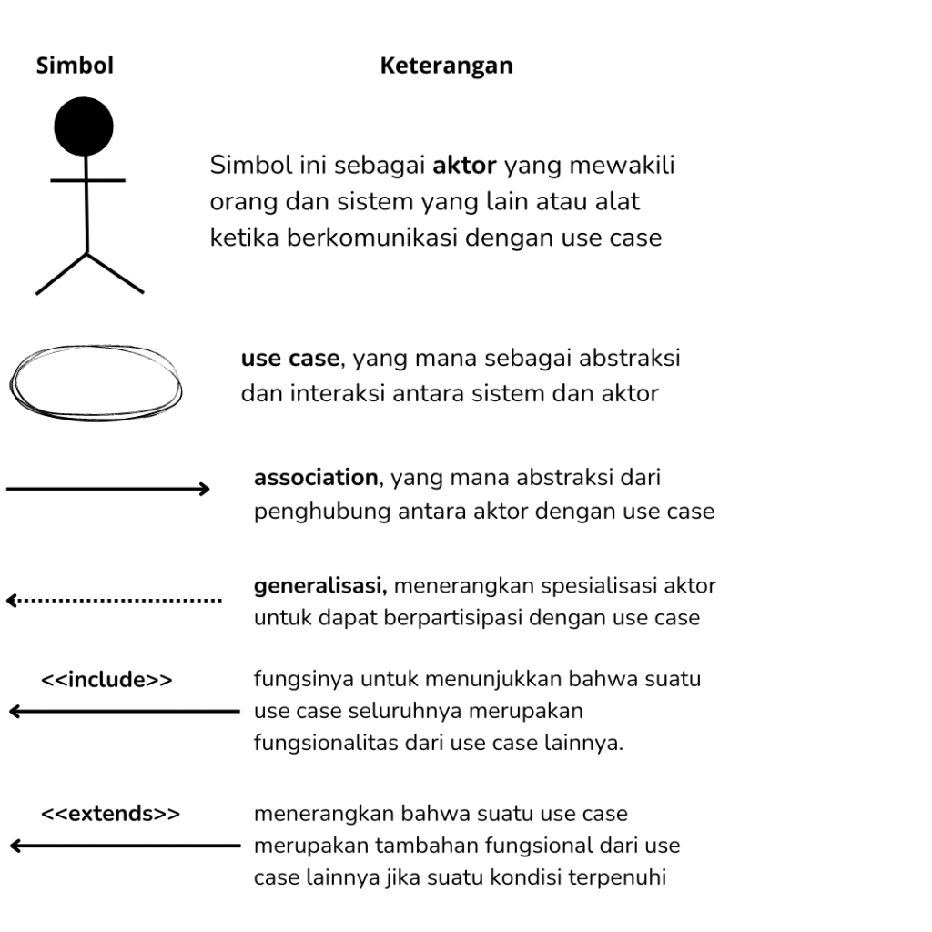 Contoh Use Case Diagram Serta Fungsinya